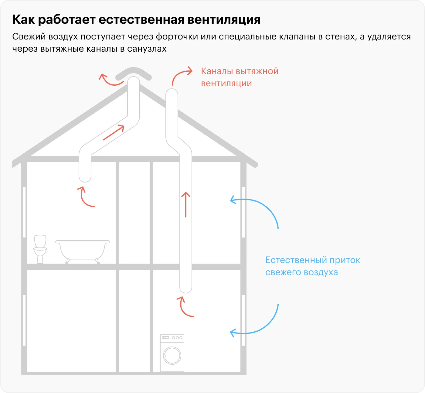 Схема приточной вентиляции дома